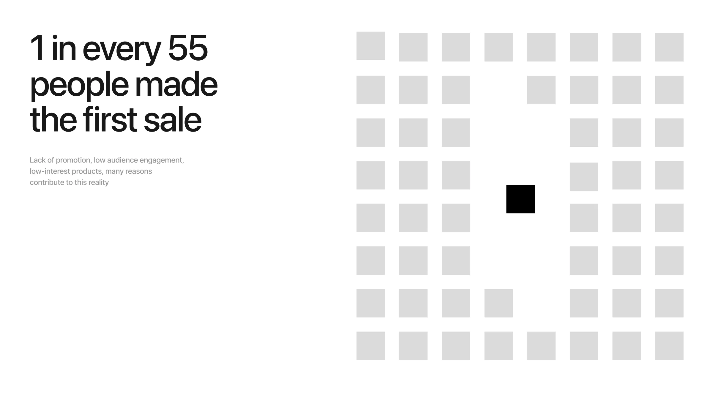 1 in every 55 people made the first sale. Lack of promotion, low audience engagement, low-interest products, many reasons contribute to this reality.